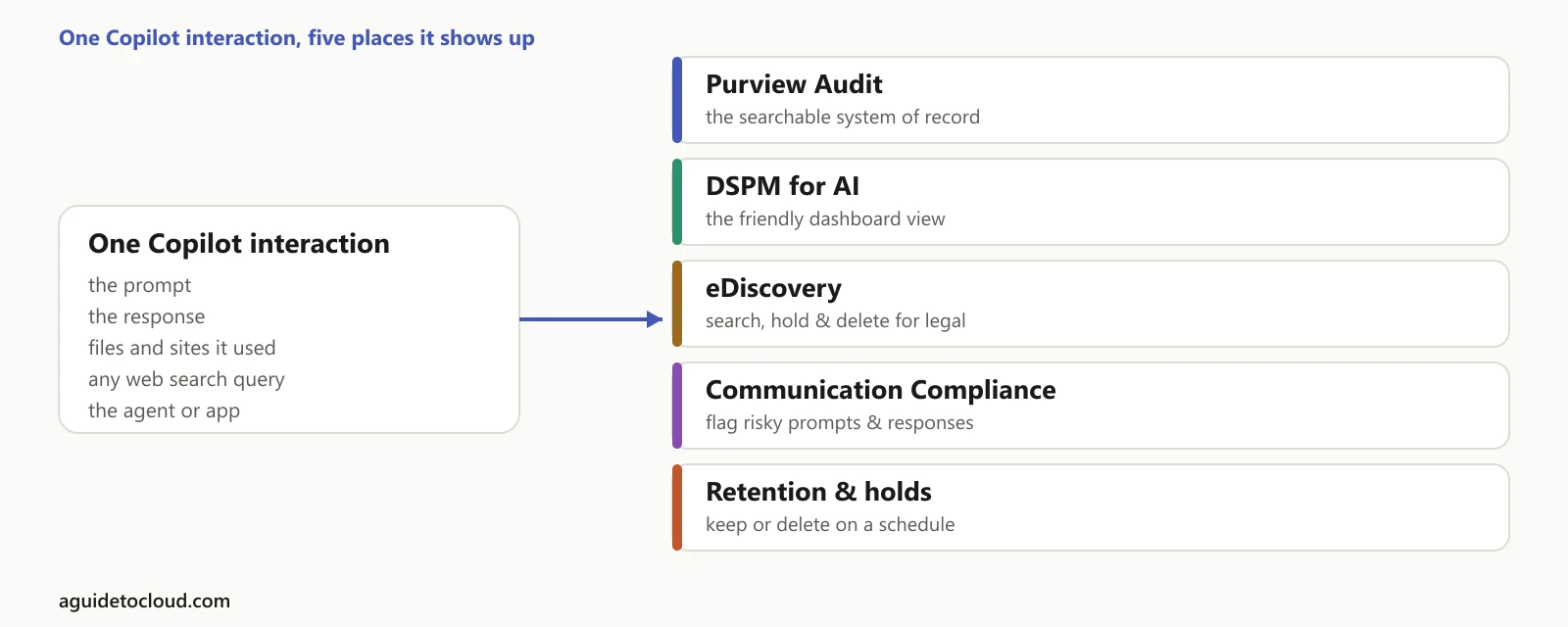 Diagram: one Copilot interaction (prompt, response, files used, web query, agent or app) flows into five Microsoft Purview surfaces — Purview Audit, DSPM for AI, eDiscovery, Communication Compliance, and Retention and holds.