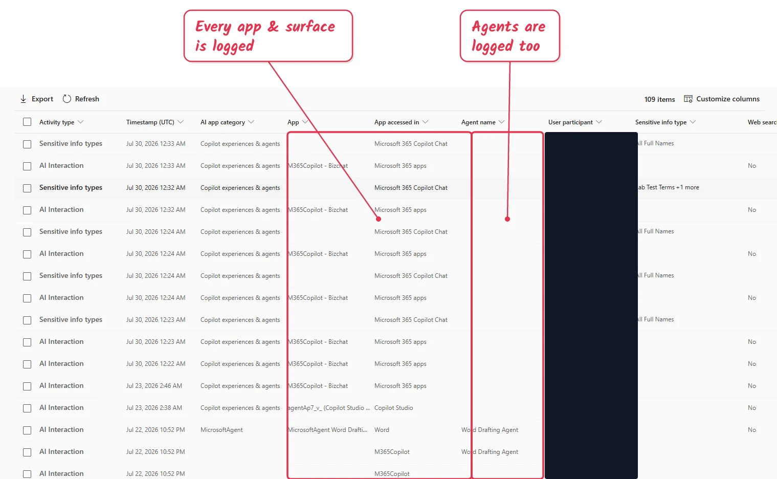 DSPM for AI activity list of 109 items across multiple apps and agents — Bizchat, Word, Copilot Studio, and a Word Drafting Agent — with the user participant column redacted.
