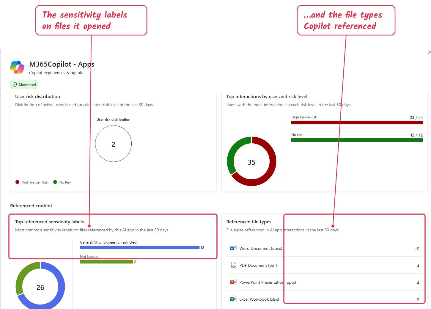 The per-app Referenced content view in DSPM for AI, showing top referenced sensitivity labels (General/All Employees, Not labeled) and referenced file types (Word, PDF, PowerPoint, Excel) for the last 30 days.