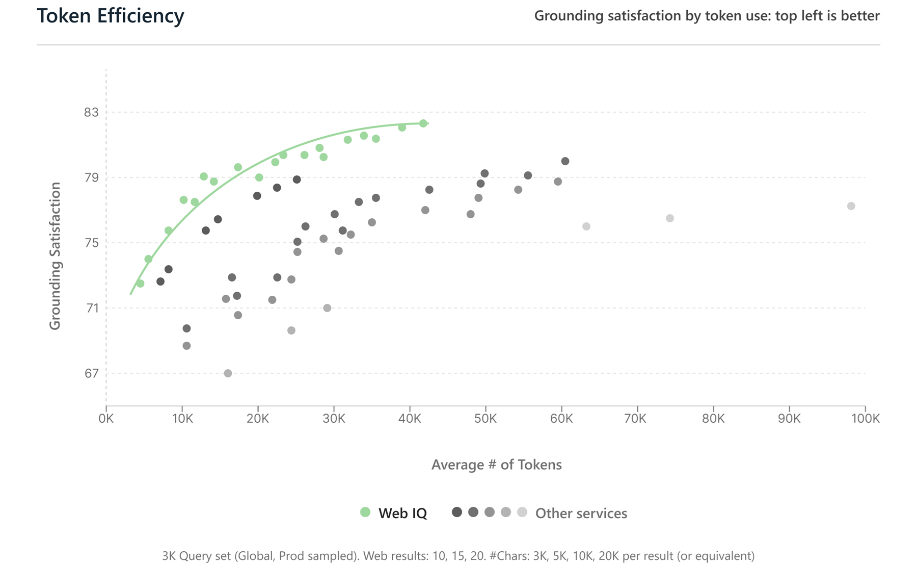 Microsoft Web IQ token-efficiency chart showing fewer tokens per query than alternatives