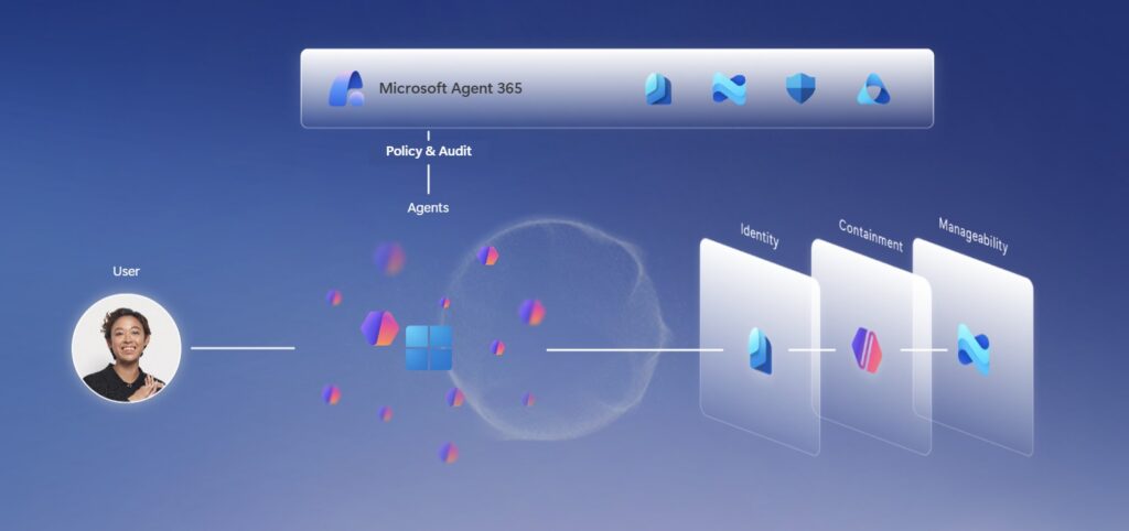 Microsoft Agent 365 architecture — User → Agents → Identity, Containment, Manageability layers; Agent 365 sits above with Policy & Audit