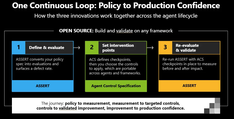 Microsoft's policy-to-production confidence loop — author, govern, deploy with ACS