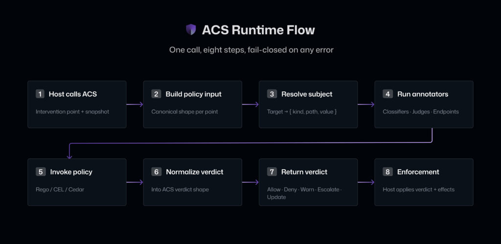 ACS runtime flow diagram — eight interception points across the agent lifecycle