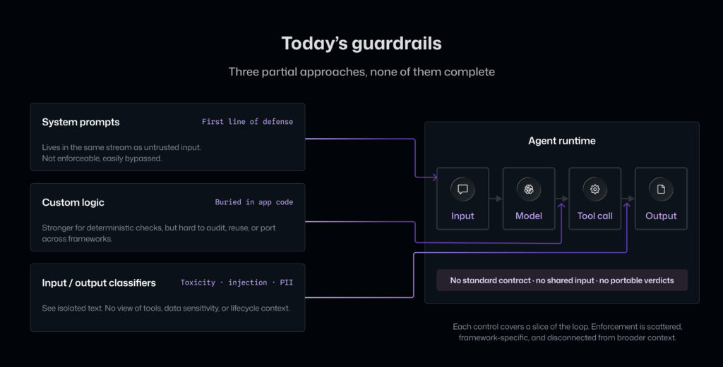 ACS — the gap in today's agent guardrails (prompts, custom logic, classifiers, framework-specific hooks, policy engines all scattered)