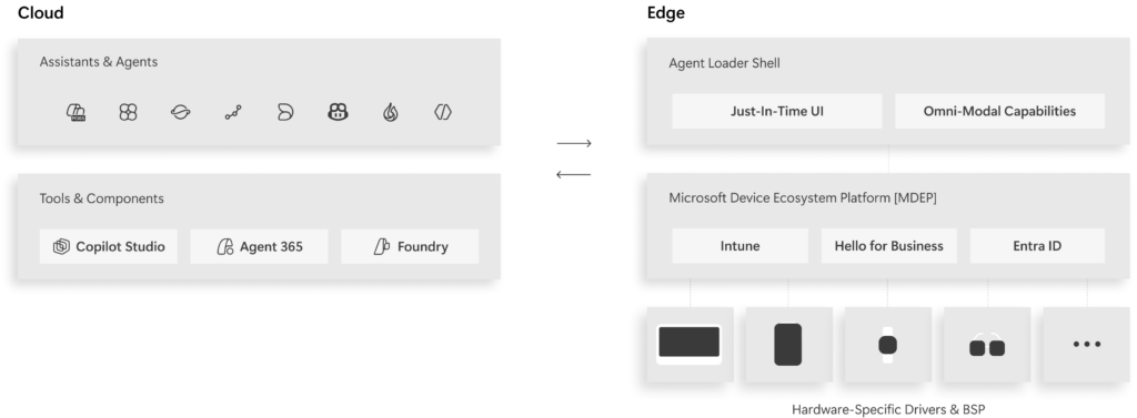 Project Solara three pillars architecture: enterprise-readiness, agent-driven interaction with just-in-time UI, extensibility for many agents