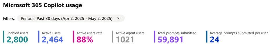 Microsoft 365 Copilot usage report in the admin center showing enabled users, active users, active users rate, active agent users, total prompts submitted, and average prompts per user.