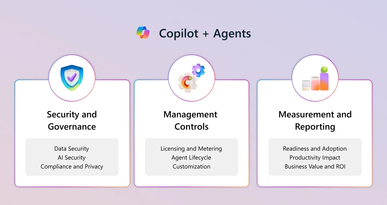The Copilot Control System framework showing three pillars — Security and Governance, Management Controls, and Measurement and Reporting — governing Microsoft 365 Copilot and agents.