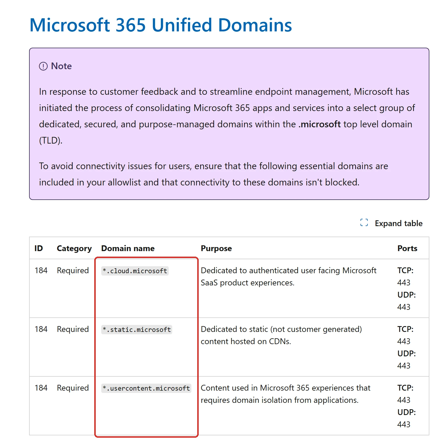 Microsoft’s endpoint list showing three domains — cloud.microsoft, static.microsoft and usercontent.microsoft — each marked Required, with ID 184 shown against all three