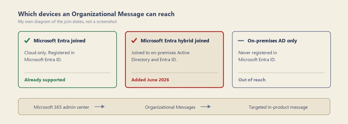 A diagram of three device join states — Microsoft Entra joined, Microsoft Entra hybrid joined and on-premises Active Directory only — showing which ones an Organizational Message can reach.