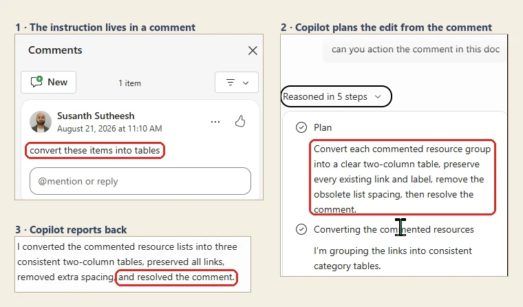 Three panels from Word for the web. Panel one: the Comments pane showing a single comment reading convert these items into tables, boxed in red. Panel two: the Copilot pane, where the typed prompt reads can you action the comment in this doc, above a Reasoned in 5 steps control and a plan boxed in red that ends with the words then resolve the comment. Panel three: Copilot's closing message, with the phrase and resolved the comment boxed in red.