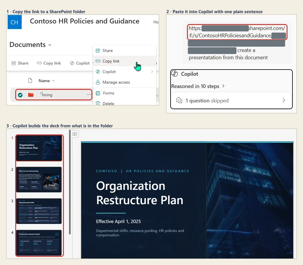 A three-panel screenshot. Panel one shows a SharePoint document library called Contoso HR Policies and Guidance, with a folder named hiring selected and boxed in red and a context menu open on Copy link. Panel two shows the Copilot pane in PowerPoint holding a pasted SharePoint link, boxed in red, with the tenant name and the sharing token covered by grey redaction bars so that only the scheme and the folder path remain readable, followed by the words create a presentation from this document, and a Copilot card reading Reasoned in 10 steps. Panel three shows the resulting PowerPoint deck, with the slide thumbnail rail boxed in red around four generated slides and the open title slide reading Organization Restructure Plan beneath a Contoso HR Policies and Guidance label.