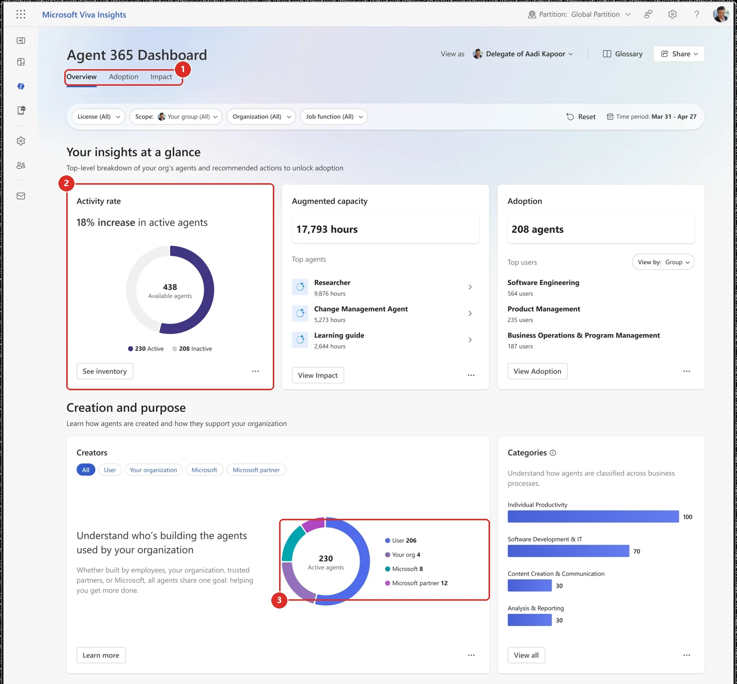 The Agent 365 Dashboard in Viva Insights. A red box marks the Overview, Adoption and Impact tabs. A second red box marks the Activity rate card showing 438 available agents split 230 active and 208 inactive. A third red box marks the Creators donut showing 230 active agents built by User 206, Your org 4, Microsoft 8 and Microsoft partner 12.