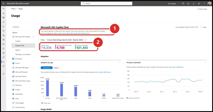 The Microsoft 365 Copilot Chat usage report in the admin center. A red box marks the line explaining the report covers Copilot Chat users who do not have a Microsoft 365 Copilot license. A second red box marks the headline numbers: 15,535 active users, 9,788 average daily active users and 921,455 prompts submitted.