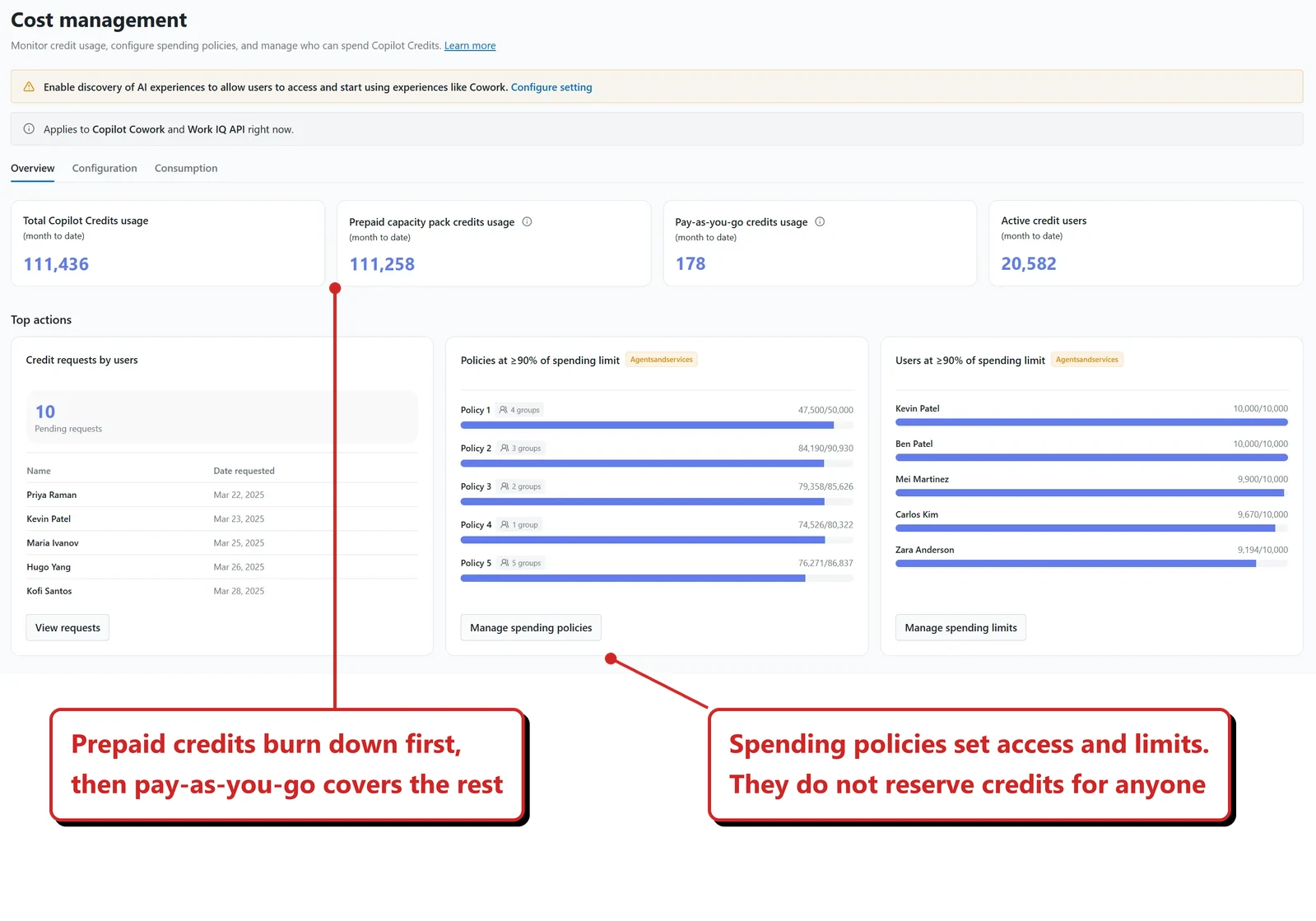 Official Microsoft image of the Cost Management area in the Microsoft 365 admin center showing spending policies and alerts.