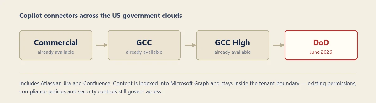 A four-step diagram titled Copilot connectors across the US government clouds. Commercial, GCC and GCC High are each shown as already available in muted boxes joined by arrows. The fourth box, DoD, is outlined in red and labelled June 2026. A note underneath reads that this includes Atlassian Jira and Confluence, and that content is indexed into Microsoft Graph and stays inside the tenant boundary with existing permissions, compliance policies and security controls still governing access.