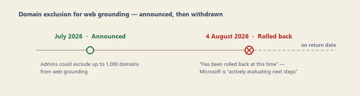 A timeline titled Domain exclusion for web grounding, announced then withdrawn. A green marker at July 2026 is labelled Announced, with a note that admins could exclude up to 1,000 domains from web grounding. A red crossed-out marker at 4 August 2026 is labelled Rolled back, quoting Microsoft saying it has been rolled back at this time and that they are actively evaluating next steps. The line continues past that point as a dashed line marked no return date.