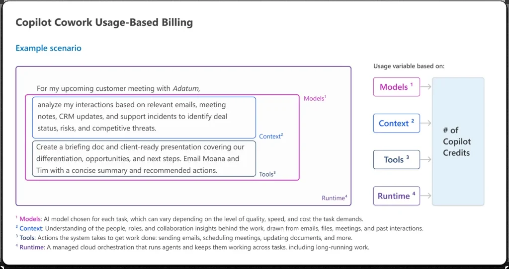 Microsoft infographic titled 'Copilot Cowork Usage-Based Billing' showing an example prompt about preparing for a customer meeting, broken into four usage variables — Models, Context, Tools and Runtime — that together determine the number of Copilot Credits a task consumes.