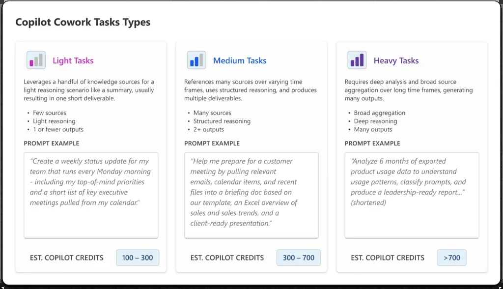 Microsoft infographic titled 'Copilot Cowork Task Types' comparing Light tasks (100–300 Copilot Credits), Medium tasks (300–700) and Heavy tasks (over 700), each with a short description and an example prompt.