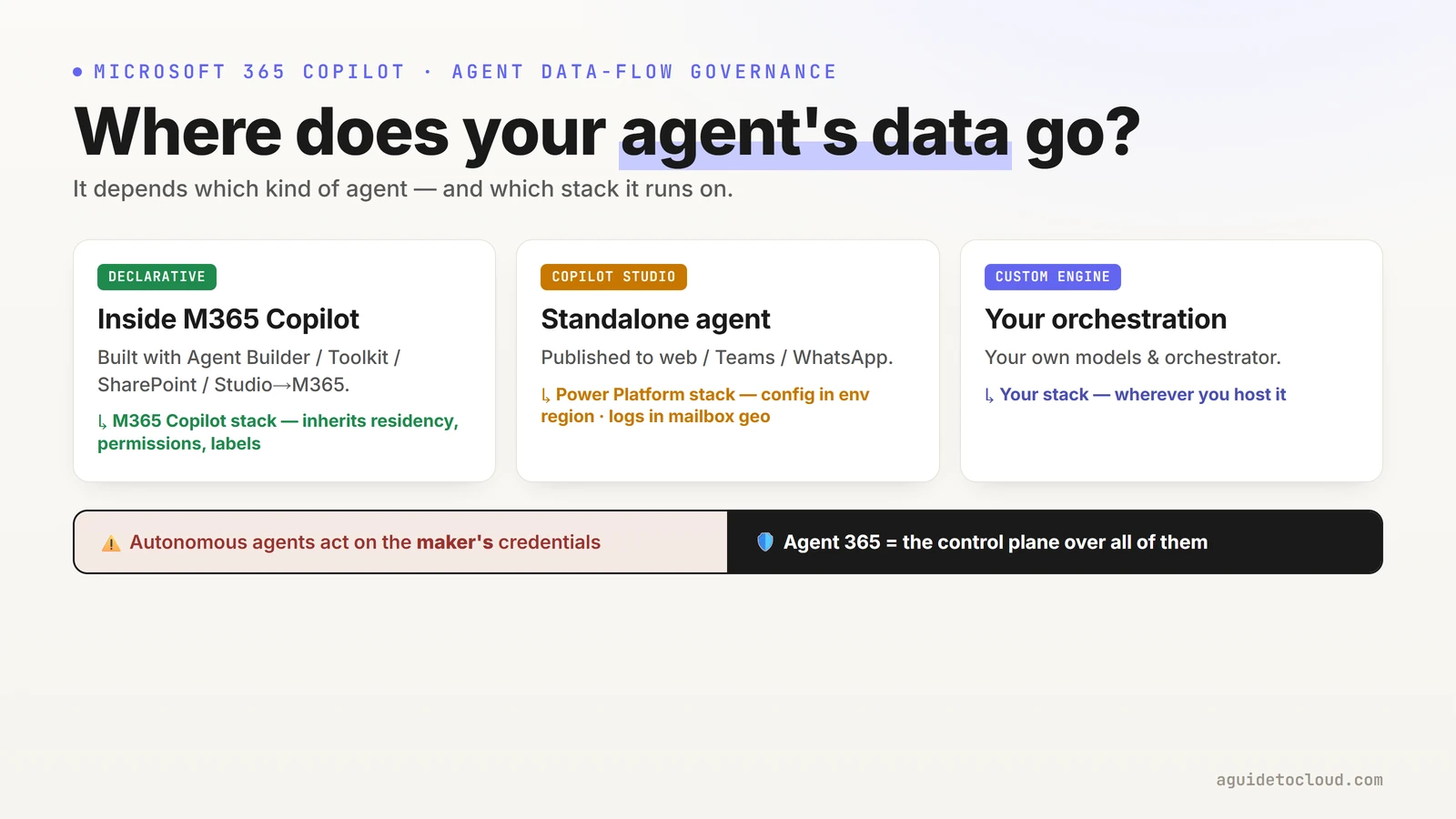 Diagram titled 'Where does your agent's data go?' with three cards: a Declarative agent runs inside Microsoft 365 Copilot on the M365 stack and inherits residency, permissions and labels; a Copilot Studio standalone agent runs on the Power Platform stack with config in the environment region and conversation logs in the user's mailbox geo; a custom engine agent runs on your own stack wherever you host it — with a footer noting autonomous agents act on the maker's credentials and Agent 365 is the control plane over all of them