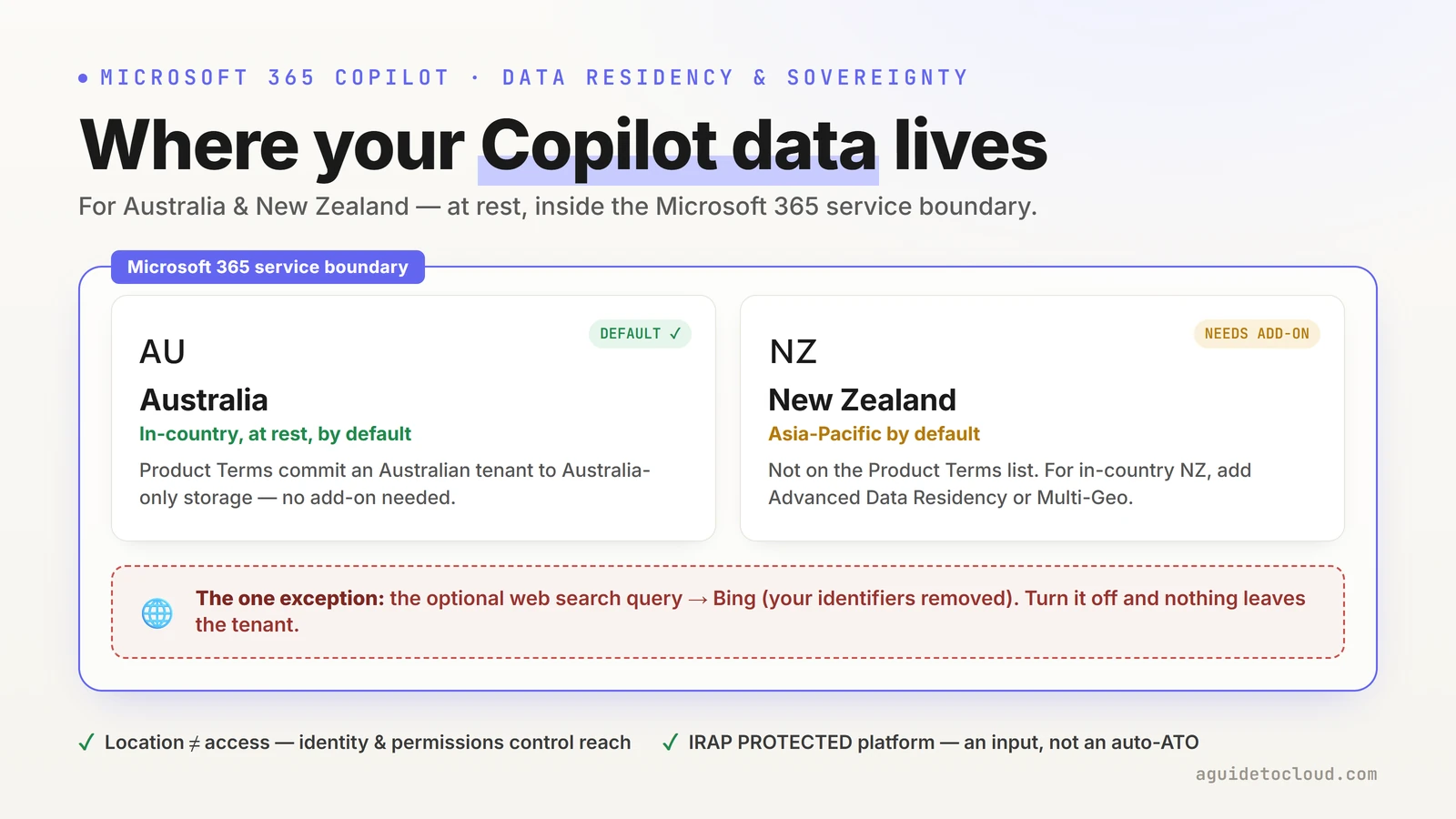 Diagram titled 'Where your Copilot data lives' for Australia and New Zealand: an Australian tenant stores Microsoft 365 Copilot data in-country at rest by default, while a New Zealand tenant defaults to the Asia-Pacific region unless Advanced Data Residency or Multi-Geo is added; the optional web search query to Bing is shown as the one exception that leaves the Microsoft 365 service boundary