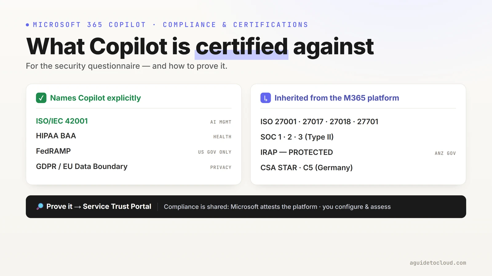 Diagram titled 'What Copilot is certified against' with two columns: 'Names Copilot explicitly' listing ISO/IEC 42001, HIPAA BAA, FedRAMP (US gov only) and GDPR/EU Data Boundary; and 'Inherited from the M365 platform' listing ISO 27001/27017/27018/27701, SOC 1/2/3, IRAP PROTECTED and CSA STAR/C5; with a footer reading 'Prove it via the Service Trust Portal — compliance is shared'