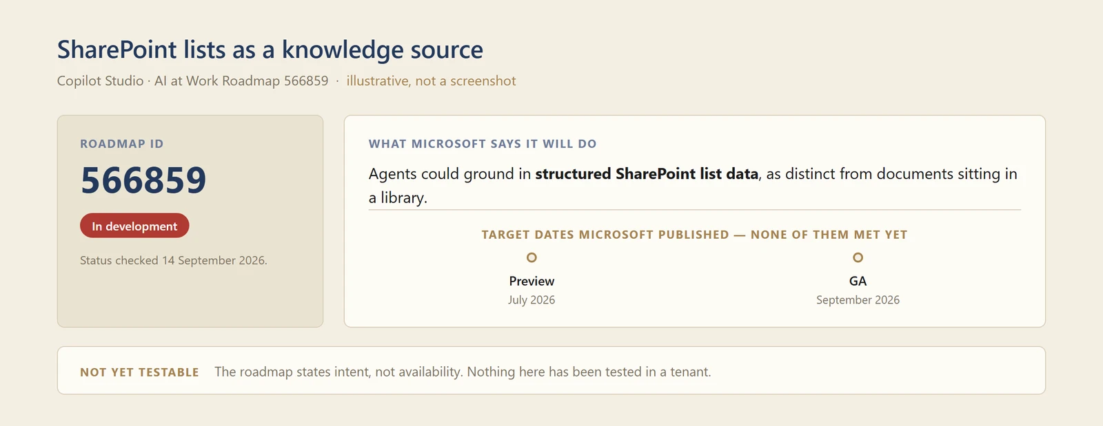 A diagram of roadmap entry 566859, showing a status of In development as at 14 September 2026, a summary of what Microsoft says it will do &mdash; grounding agents in structured SharePoint list data rather than documents in a library &mdash; and the target dates it publishes, none of which have been met.