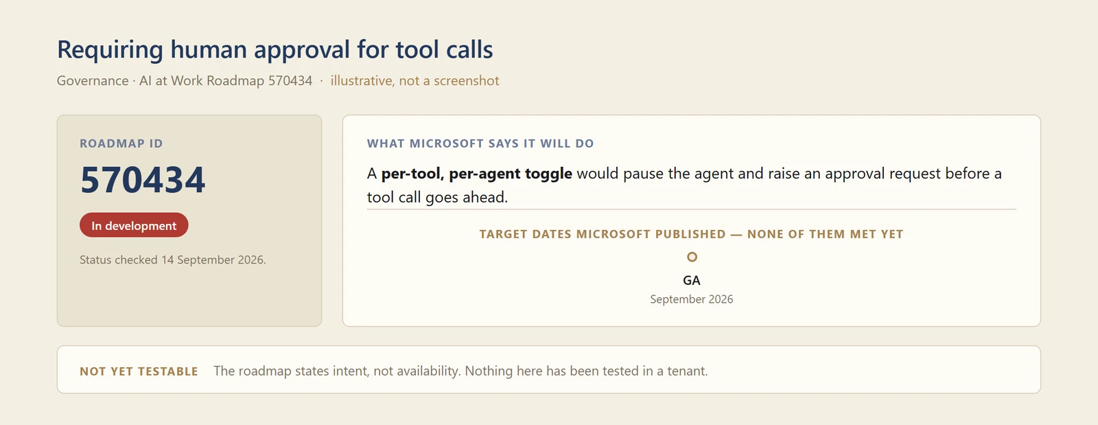 A diagram of roadmap entry 570434, showing a status of In development as at 14 September 2026, a summary of what Microsoft says it will do &mdash; a per-tool, per-agent toggle that pauses an agent for approval before a tool call &mdash; and the target dates it publishes, none of which have been met.