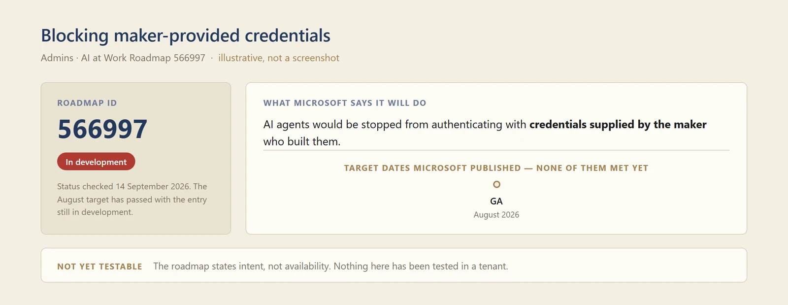 A diagram of roadmap entry 566997, showing a status of In development as at 14 September 2026, a summary of what Microsoft says it will do &mdash; stopping agents authenticating with credentials supplied by their maker &mdash; and the target dates it publishes, none of which have been met.