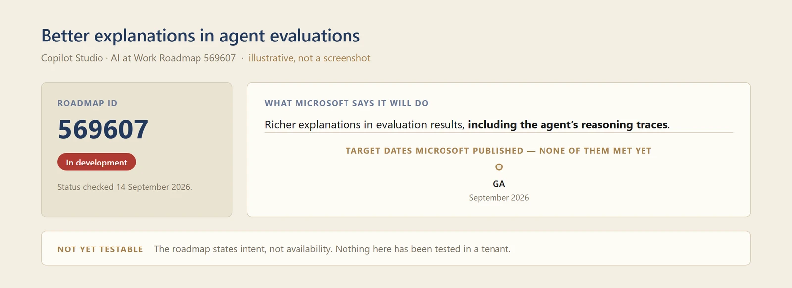 A diagram of roadmap entry 569607, showing a status of In development as at 14 September 2026, a summary of what Microsoft says it will do &mdash; richer evaluation explanations including the agent's reasoning traces &mdash; and the target dates it publishes, none of which have been met.