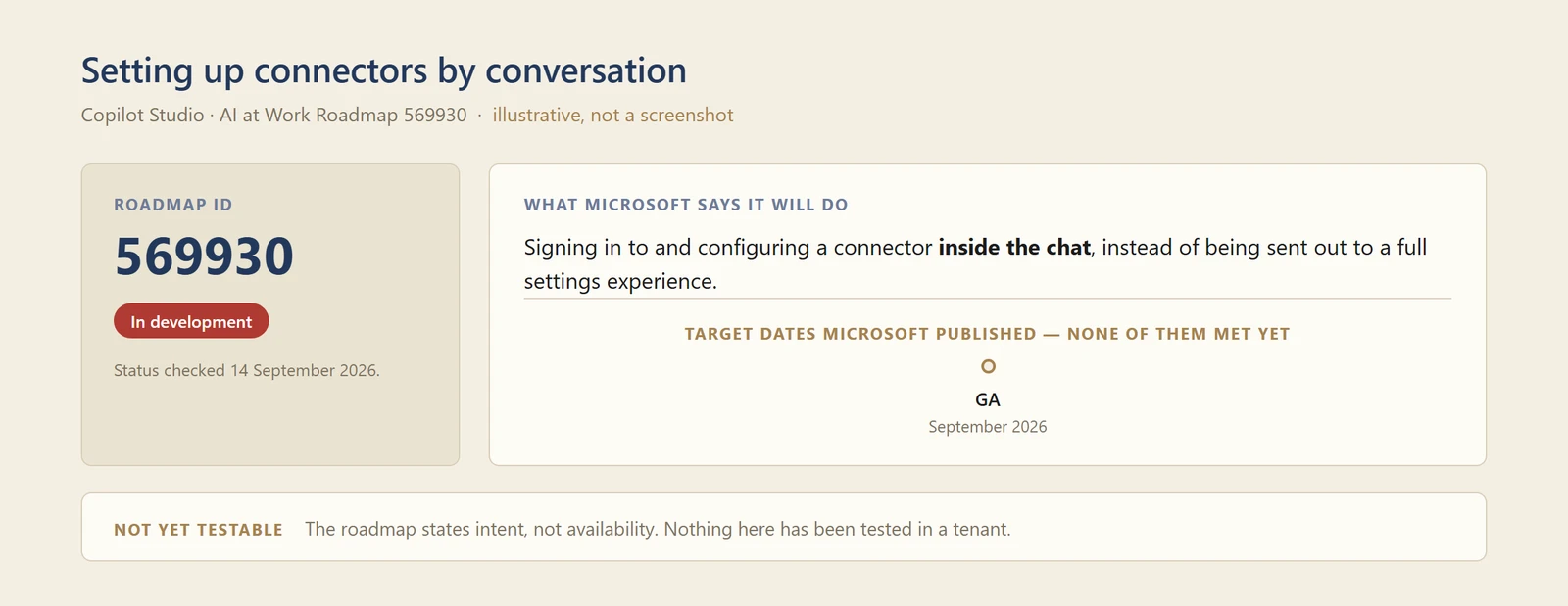 A diagram of roadmap entry 569930, showing a status of In development as at 14 September 2026, a summary of what Microsoft says it will do &mdash; signing in to and configuring a connector inside the chat &mdash; and the target dates it publishes, none of which have been met.