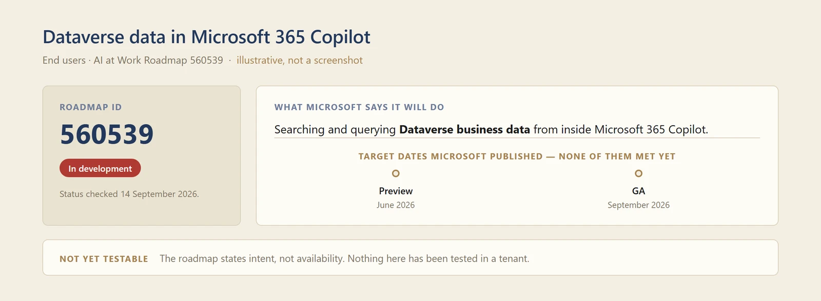 A diagram of roadmap entry 560539, showing a status of In development as at 14 September 2026, a summary of what Microsoft says it will do &mdash; searching and querying Dataverse business data from inside Microsoft 365 Copilot &mdash; and the target dates it publishes, none of which have been met.