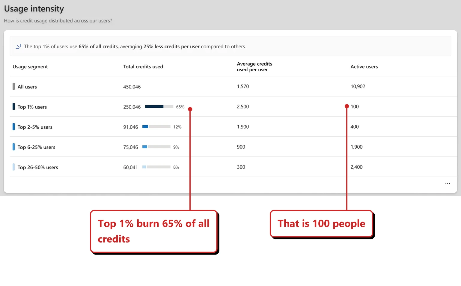 Official Microsoft image of a Usage intensity view. The key insight reads: the top 1 percent of users use 65 percent of all credits, averaging 25 percent less credits per user compared to others. A banded table lists all users at 450,046 credits, the top 1 percent at 250,046 credits or 65 percent, the top 2 to 5 percent at 91,046 credits or 12 percent, the top 6 to 25 percent at 75,046 credits or 9 percent, and the top 26 to 50 percent at 60,041 credits or 8 percent. Red callouts added by me read: Top 1% burn 65% of all credits; and That is 100 people. The figure&rsquo;s own numbers do not support its 65 percent headline: 250,046 of 450,046 credits is 55.6 percent, and the four bands add up to 476,179, which is more than the all-users total.