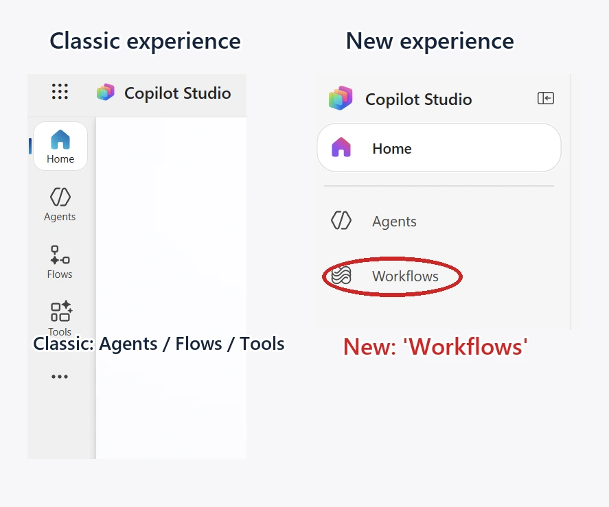 Before-and-after of the Copilot Studio left navigation: the classic experience shows Agents, Flows, and Tools; the new experience shows Agents and Workflows, where Workflows is the GitHub Copilot harness automation surface.