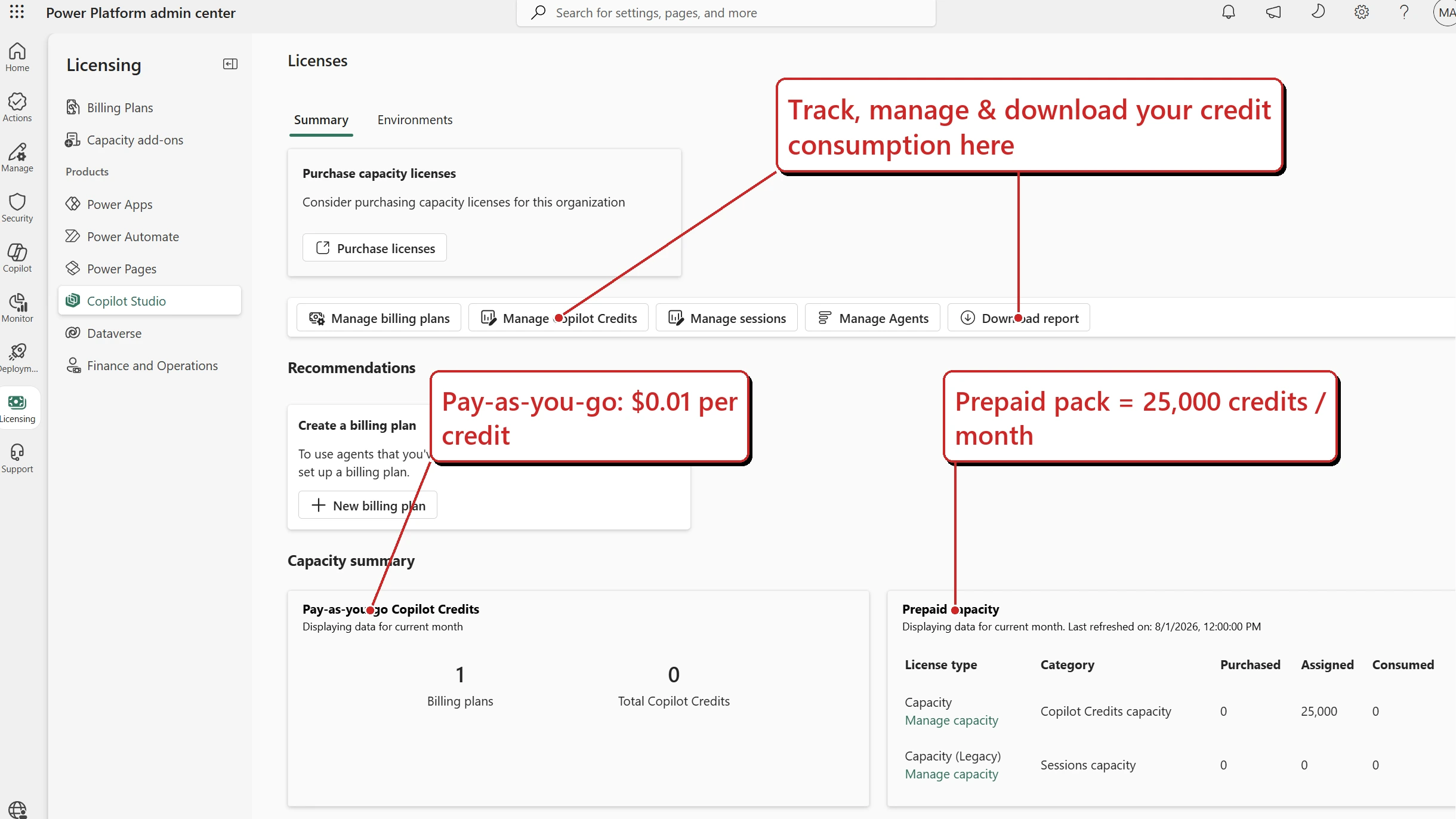 Power Platform admin centre, Licensing to Copilot Studio, Summary tab — showing Manage Copilot Credits, Manage Agents and Download report buttons, a pay-as-you-go Copilot Credits card, and a prepaid capacity table with a 25,000 Copilot Credits capacity.