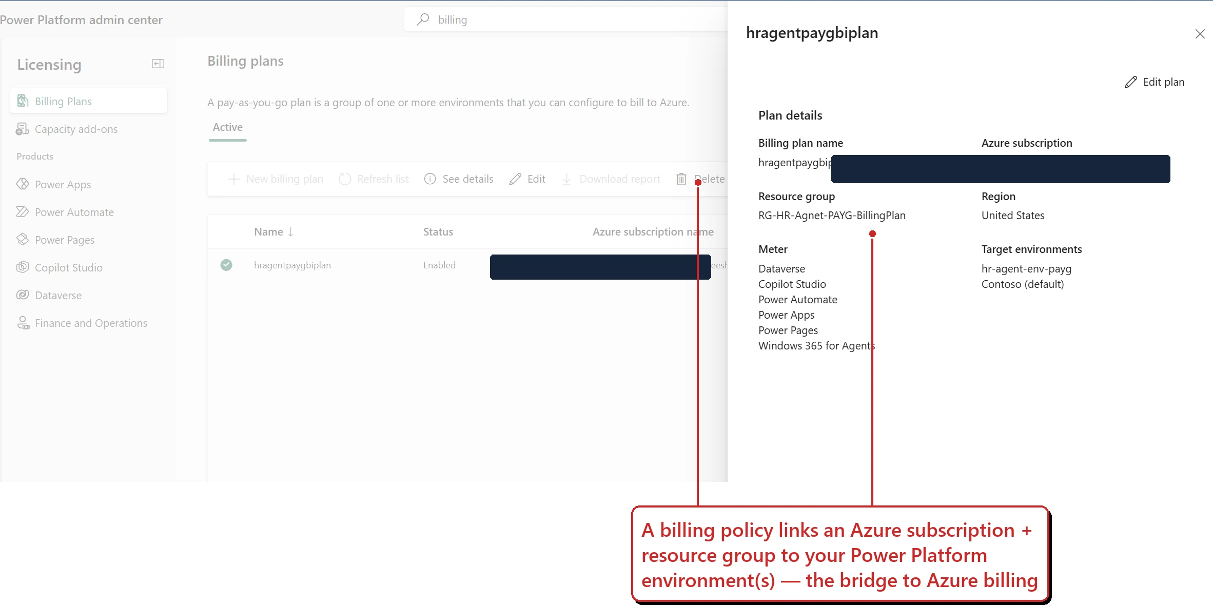 A Power Platform admin centre pay-as-you-go billing plan detail pane, showing the linked Azure subscription (redacted), resource group, region, the metered products including Copilot Studio, and the target Power Platform environments.
