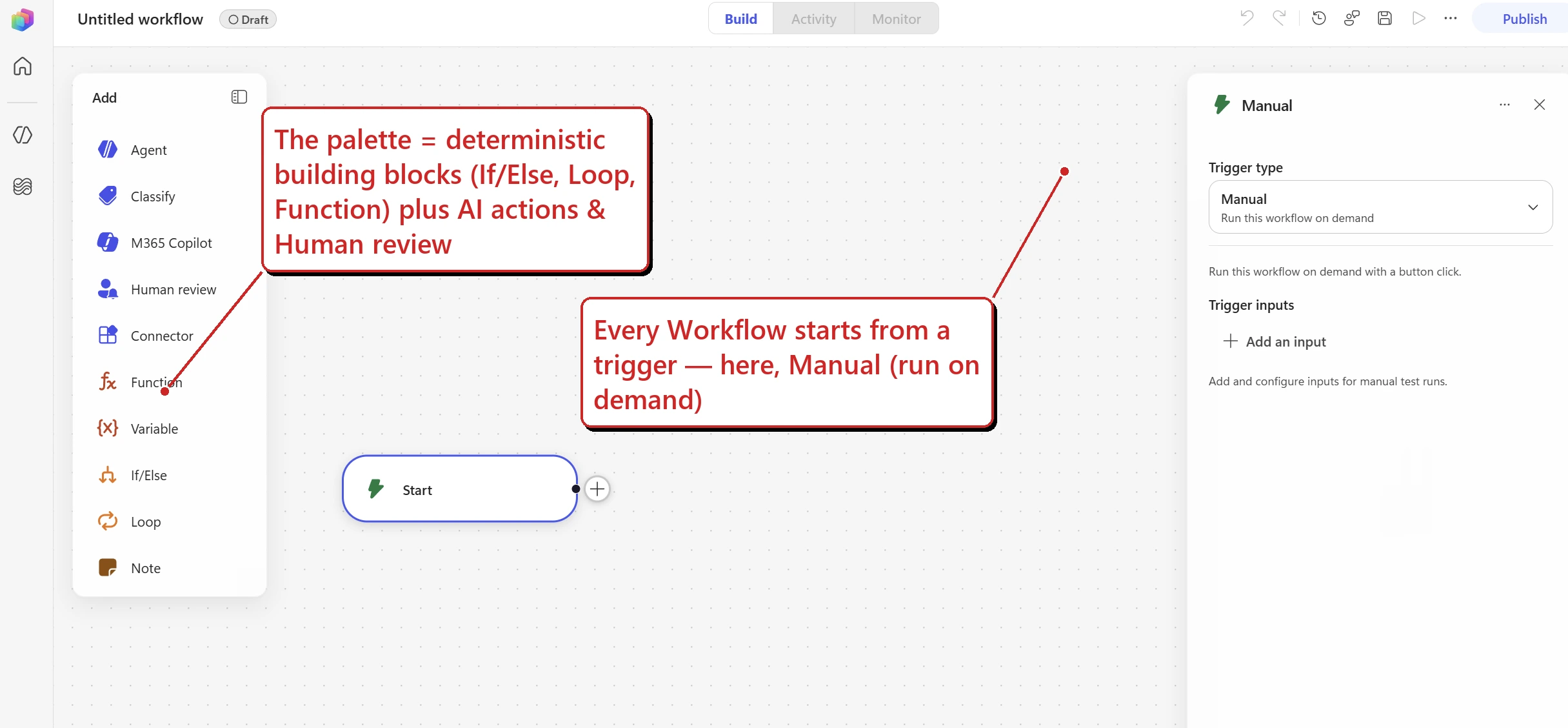 The Copilot Studio Workflows canvas — an Add palette listing Agent, Classify, M365 Copilot, Human review, Connector, Function, Variable, If/Else, Loop and Note, a Start node, and a right-hand panel showing a Manual trigger set to run on demand.