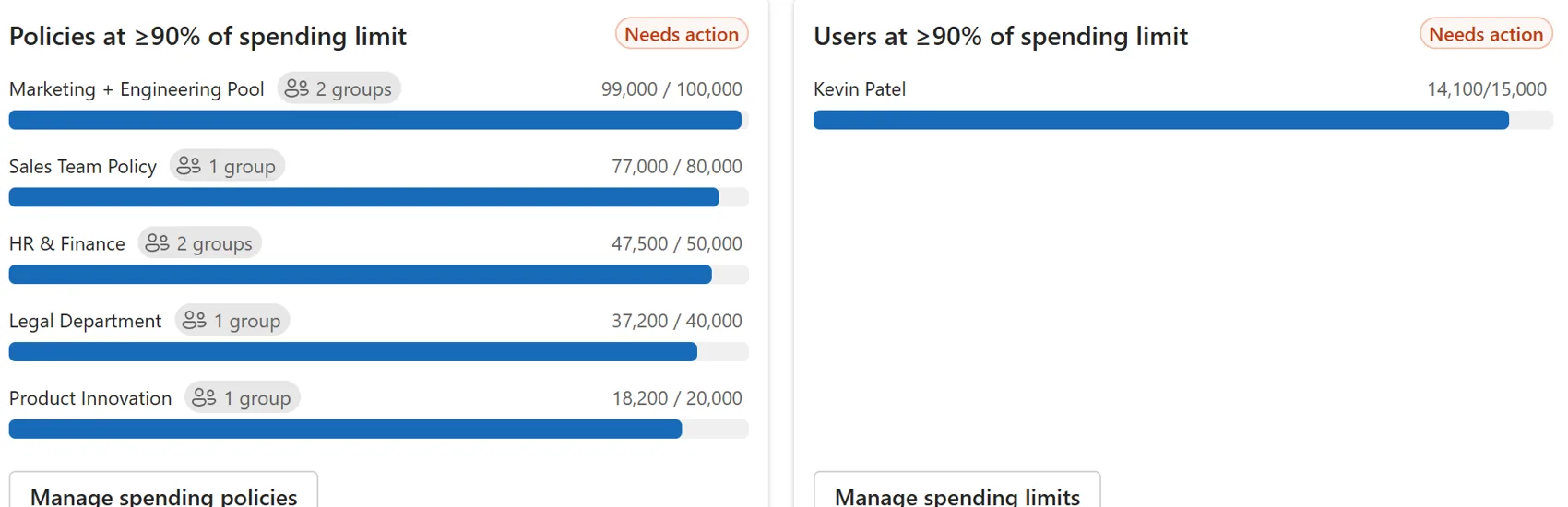 Two Cost Management cards flagged Needs action — Policies at greater than or equal to 90 percent of spending limit, with progress bars for several group policies, and Users at greater than or equal to 90 percent of spending limit showing one user near their cap.