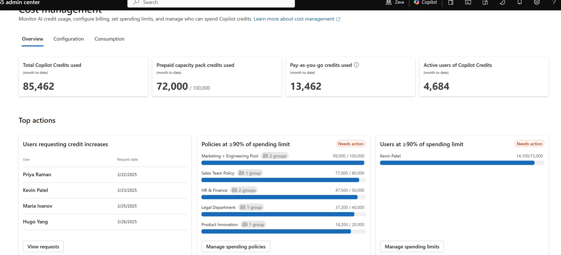 Cost management Overview tab with four counters — Total Copilot Credits used 85,462, Prepaid capacity pack credits used 72,000 of 100,000, Pay-as-you-go credits used 13,462, and Active users 4,684 — above a Top actions row showing users requesting credit increases and policies and users at or above 90 percent of their spending limit.