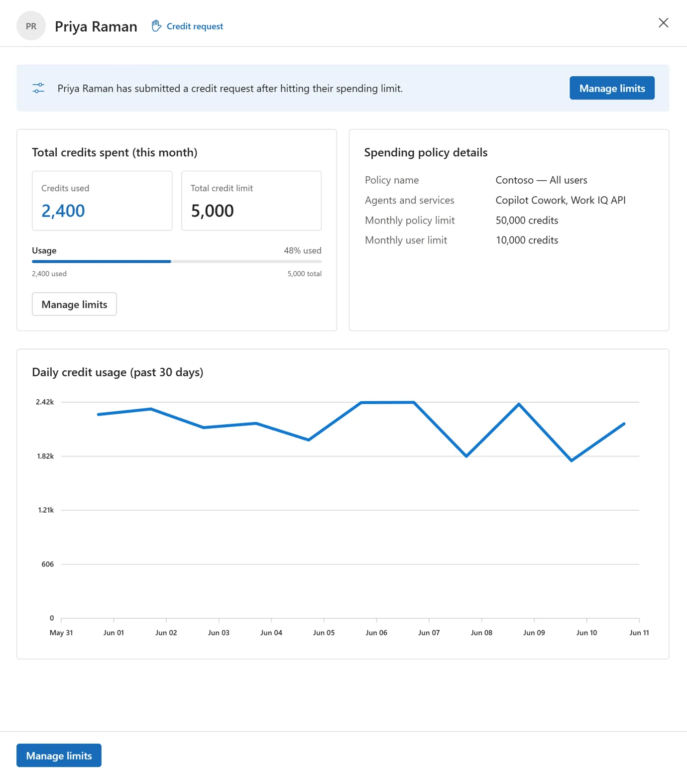 A single user's drill-down pane for Priya Raman — a credit-request banner, total credits spent this month of 2,400 against a 5,000 limit (48 percent used), spending-policy details, and a daily credit-usage chart for the past 30 days.