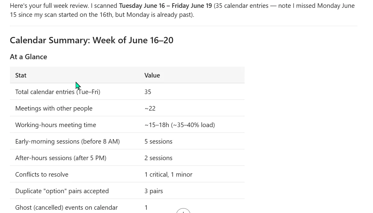 Cowork output — a Calendar Summary for the week with an At a Glance table showing total calendar entries, meetings with other people, working-hours meeting time, early-morning sessions, after-hours sessions, conflicts to resolve, duplicate option pairs, and ghost events.