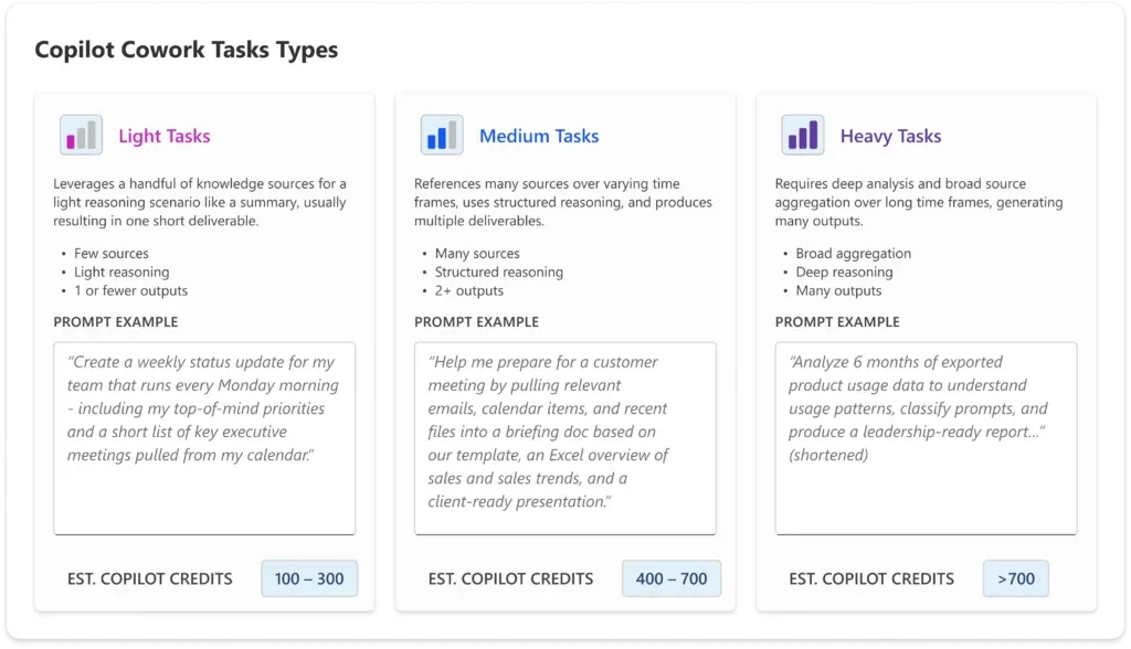 Microsoft's Copilot Cowork task-types infographic — light tasks 100 to 300 credits, medium tasks 400 to 700 credits, heavy tasks over 700 credits, each with an example prompt