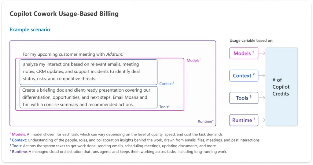 Microsoft's Copilot Cowork usage-based billing diagram — an example task's Models, Context, Tools, and Runtime combine to determine the number of Copilot Credits it consumes