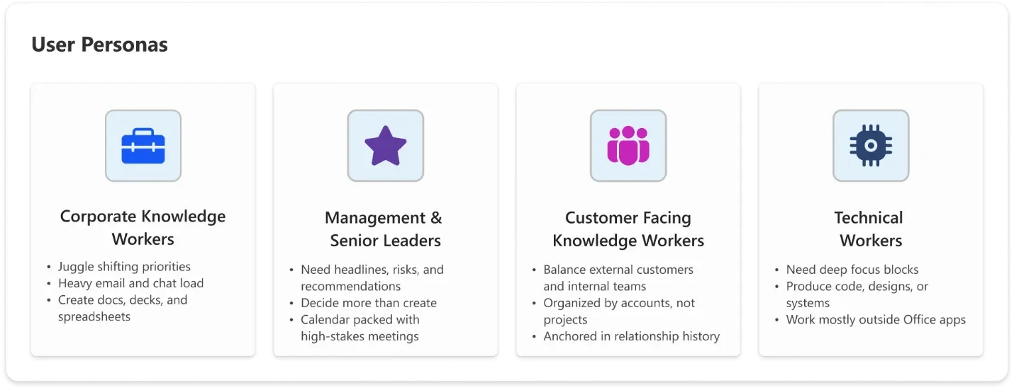 Microsoft's Copilot Cowork user-personas infographic — corporate knowledge workers, management and senior leaders, customer-facing knowledge workers, and technical workers, each with different work patterns
