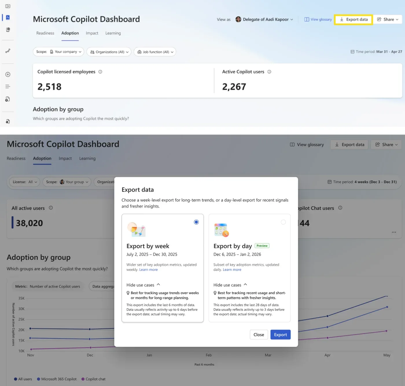 The Microsoft Copilot Dashboard showing Copilot licensed employees, active Copilot users, adoption by group, and an export-data option
