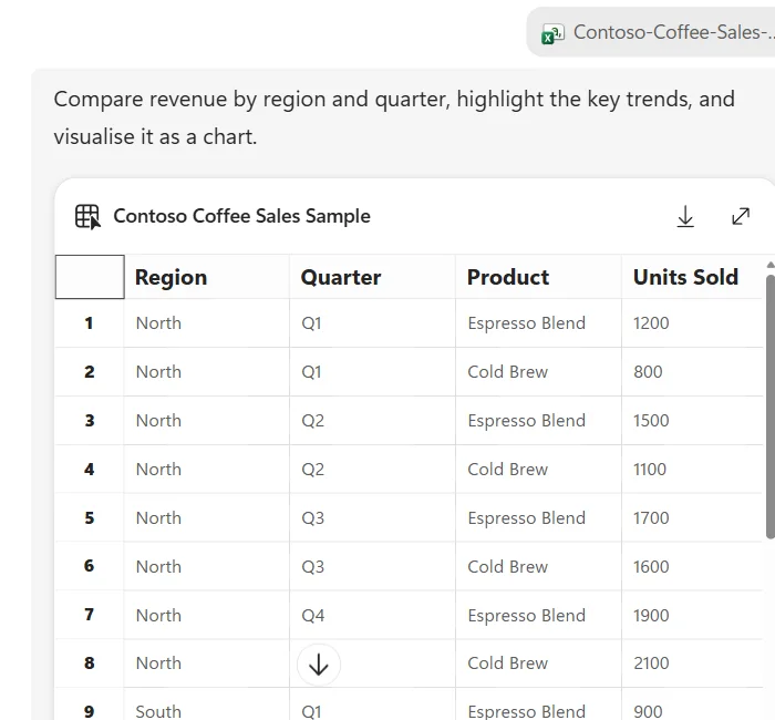 The Analyst conversation showing an attached file chip labelled Contoso-Coffee-Sales, the typed prompt 'Compare revenue by region and quarter, highlight the key trends, and visualise it as a chart', and a data-table preview titled Contoso Coffee Sales Sample with Region, Quarter, Product and Units Sold columns of sample coffee sales data.
