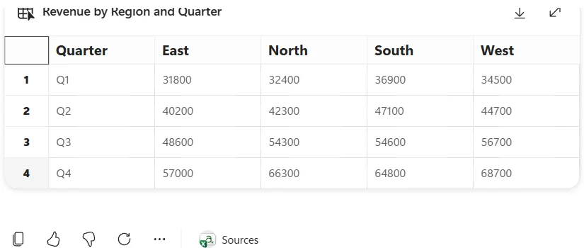 An Analyst result table titled 'Revenue by Region and Quarter', with rows for Q1 to Q4 and columns for East, North, South and West showing computed revenue figures — for example Q4 reads East 57000, North 66300, South 64800 and West 68700. Below the table is a response toolbar that includes a Sources button.