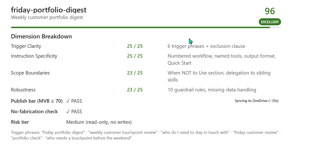 Cowork's Skill Quality Report card showing a sample skill scoring 96 out of 100 with an Excellent green badge. A full-width green progress bar sits below the title. The Dimension Breakdown lists four scored dimensions — Trigger Clarity 25 of 25 with note '6 trigger phrases plus exclusion clause', Instruction Specificity 25 of 25 with note 'Numbered workflow, named tools, output format, Quick Start', Scope Boundaries 23 of 25 with note 'When NOT to Use section, delegation to sibling skills', and Robustness 23 of 25 with note '10 guardrail rules, missing-data handling'. Below the dimensions are three rows — Publish bar (MVB greater than or equal to 70) marked PASS, No-fabrication check marked PASS, and Risk tier shown as Medium (read-only, no writes). A note on the right reads Syncing to OneDrive (about 35 seconds), and the six trigger phrases that fire the skill are listed at the bottom.