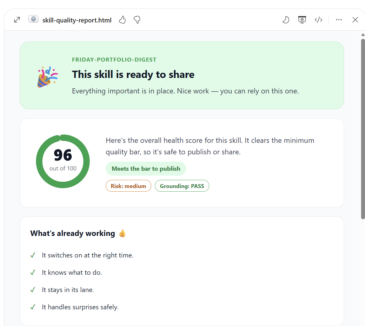 The standalone skill-quality-report.html file opened from a Cowork task output folder. Top: a green celebration banner labelled FRIDAY-PORTFOLIO-DIGEST with the heading 'This skill is ready to share' and the message 'Everything important is in place. Nice work — you can rely on this one.' Below: a big circular score showing 96 out of 100 in a green ring, with three pill tags — Meets the bar to publish (green), Risk: medium (orange), Grounding: PASS (green). Below the score: section heading 'What's already working' with a thumbs-up emoji and four green-tick bullets — It switches on at the right time. It knows what to do. It stays in its lane. It handles surprises safely.