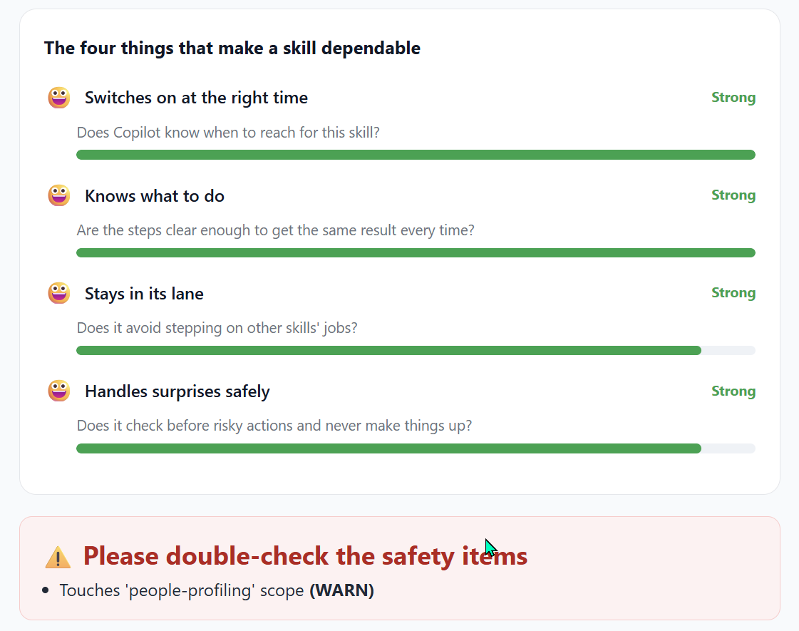 The same skill-quality-report.html scrolled to the section titled 'The four things that make a skill dependable'. Four rows each with a smiling-face emoji, the dimension name, a one-line question, and a Strong label on the right with a green progress bar underneath — Switches on at the right time (Does Copilot know when to reach for this skill?), Knows what to do (Are the steps clear enough to get the same result every time?), Stays in its lane (Does it avoid stepping on other skills' jobs?), Handles surprises safely (Does it check before risky actions and never make things up?). Below the four-things section is an orange-tinted warning panel headed 'Please double-check the safety items' with a single bullet — Touches 'people-profiling' scope (WARN).