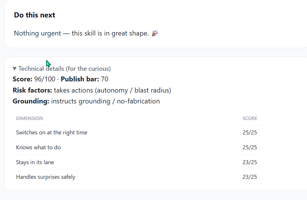 The same skill-quality-report.html scrolled further to two more sections. First a panel titled 'Do this next' with the message 'Nothing urgent — this skill is in great shape' and a celebration emoji. Below it a collapsible section 'Technical details (for the curious)' expanded to show three rows of metadata — Score: 96 out of 100, Publish bar: 70. Risk factors: takes actions (autonomy / blast radius). Grounding: instructs grounding / no-fabrication. Below those rows is a small table titled Dimension and Score with four rows — Switches on at the right time 25/25, Knows what to do 25/25, Stays in its lane 23/25, Handles surprises safely 23/25.
